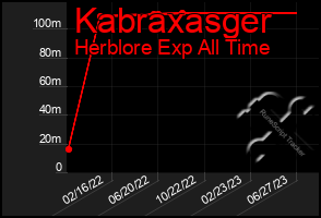 Total Graph of Kabraxasger