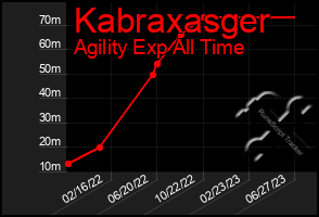 Total Graph of Kabraxasger