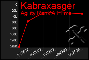 Total Graph of Kabraxasger