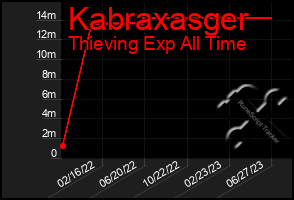 Total Graph of Kabraxasger