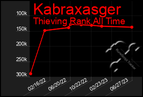 Total Graph of Kabraxasger