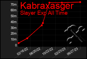 Total Graph of Kabraxasger