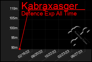 Total Graph of Kabraxasger