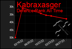 Total Graph of Kabraxasger