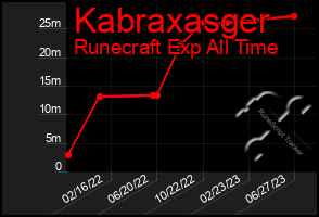 Total Graph of Kabraxasger