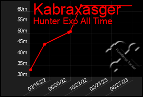 Total Graph of Kabraxasger