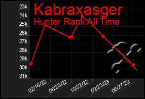 Total Graph of Kabraxasger