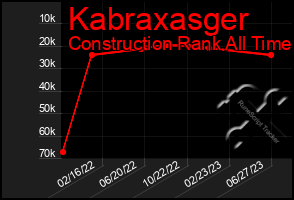 Total Graph of Kabraxasger