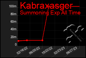 Total Graph of Kabraxasger