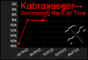 Total Graph of Kabraxasger