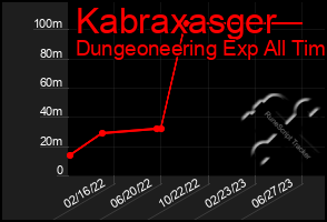 Total Graph of Kabraxasger