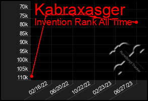 Total Graph of Kabraxasger