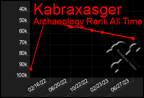 Total Graph of Kabraxasger