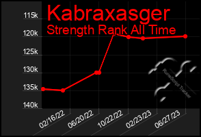 Total Graph of Kabraxasger