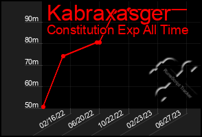 Total Graph of Kabraxasger