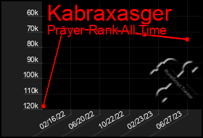 Total Graph of Kabraxasger