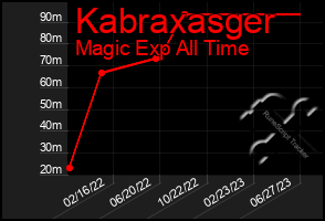 Total Graph of Kabraxasger