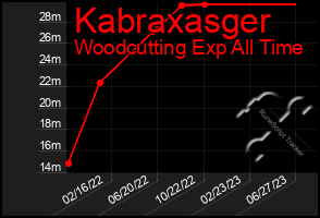 Total Graph of Kabraxasger
