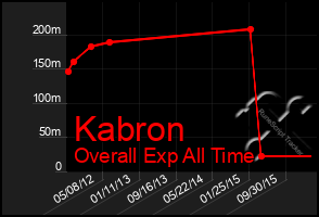 Total Graph of Kabron