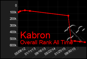Total Graph of Kabron