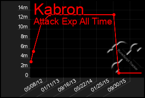 Total Graph of Kabron