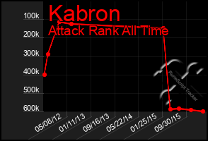 Total Graph of Kabron