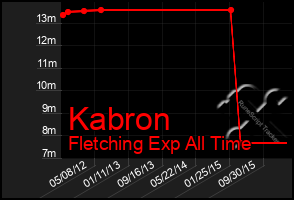 Total Graph of Kabron