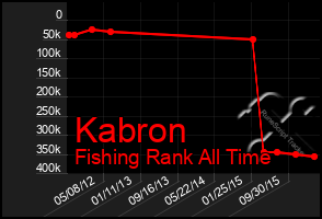 Total Graph of Kabron