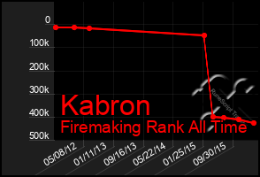 Total Graph of Kabron