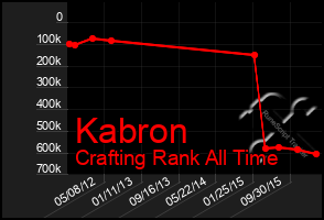 Total Graph of Kabron