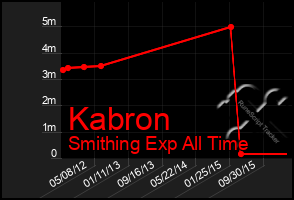 Total Graph of Kabron