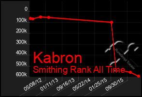 Total Graph of Kabron