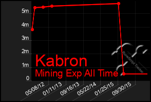 Total Graph of Kabron