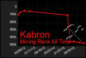 Total Graph of Kabron