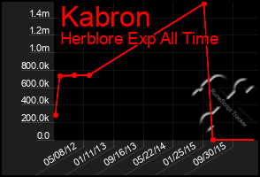 Total Graph of Kabron