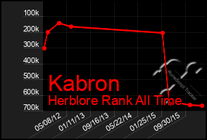 Total Graph of Kabron