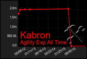 Total Graph of Kabron
