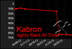 Total Graph of Kabron