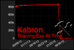 Total Graph of Kabron