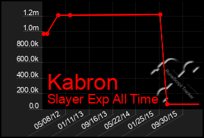 Total Graph of Kabron