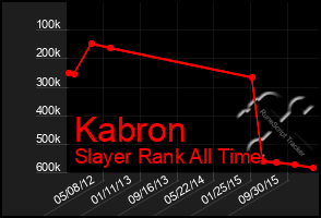 Total Graph of Kabron
