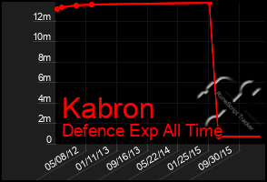 Total Graph of Kabron