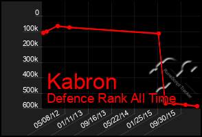 Total Graph of Kabron