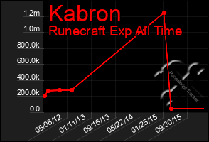 Total Graph of Kabron