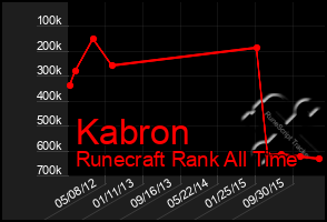 Total Graph of Kabron