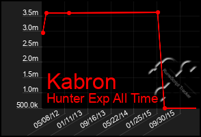 Total Graph of Kabron