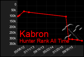 Total Graph of Kabron