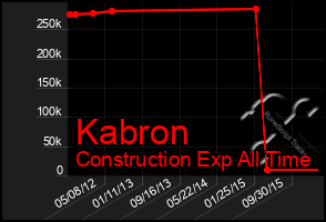 Total Graph of Kabron