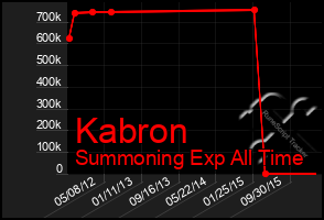 Total Graph of Kabron