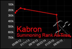 Total Graph of Kabron